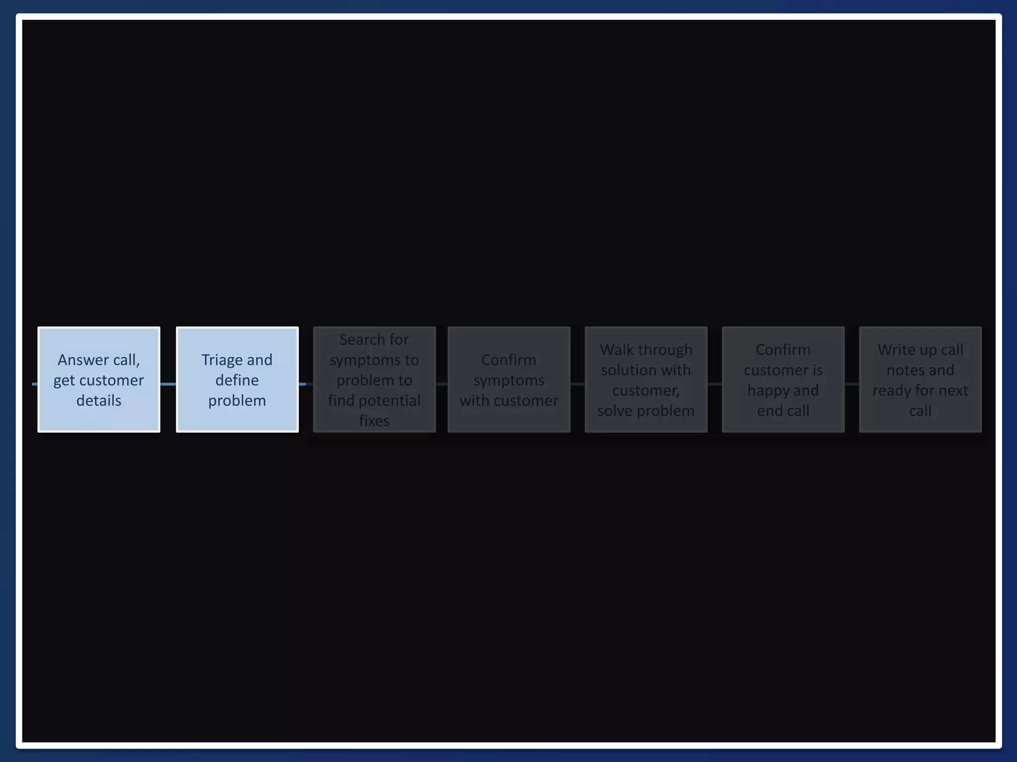 Write up call 
notes and 
ready for next 
call 
Confirm 
customer is 
happy and 
end call 
Walk through 
solution with 
customer, 
solve problem 
Confirm 
symptoms 
with customer 
Search for 
symptoms to 
problem to 
find potential 
fixes 
Triage and 
define 
problem 
Answer call, 
get customer 
details 
 