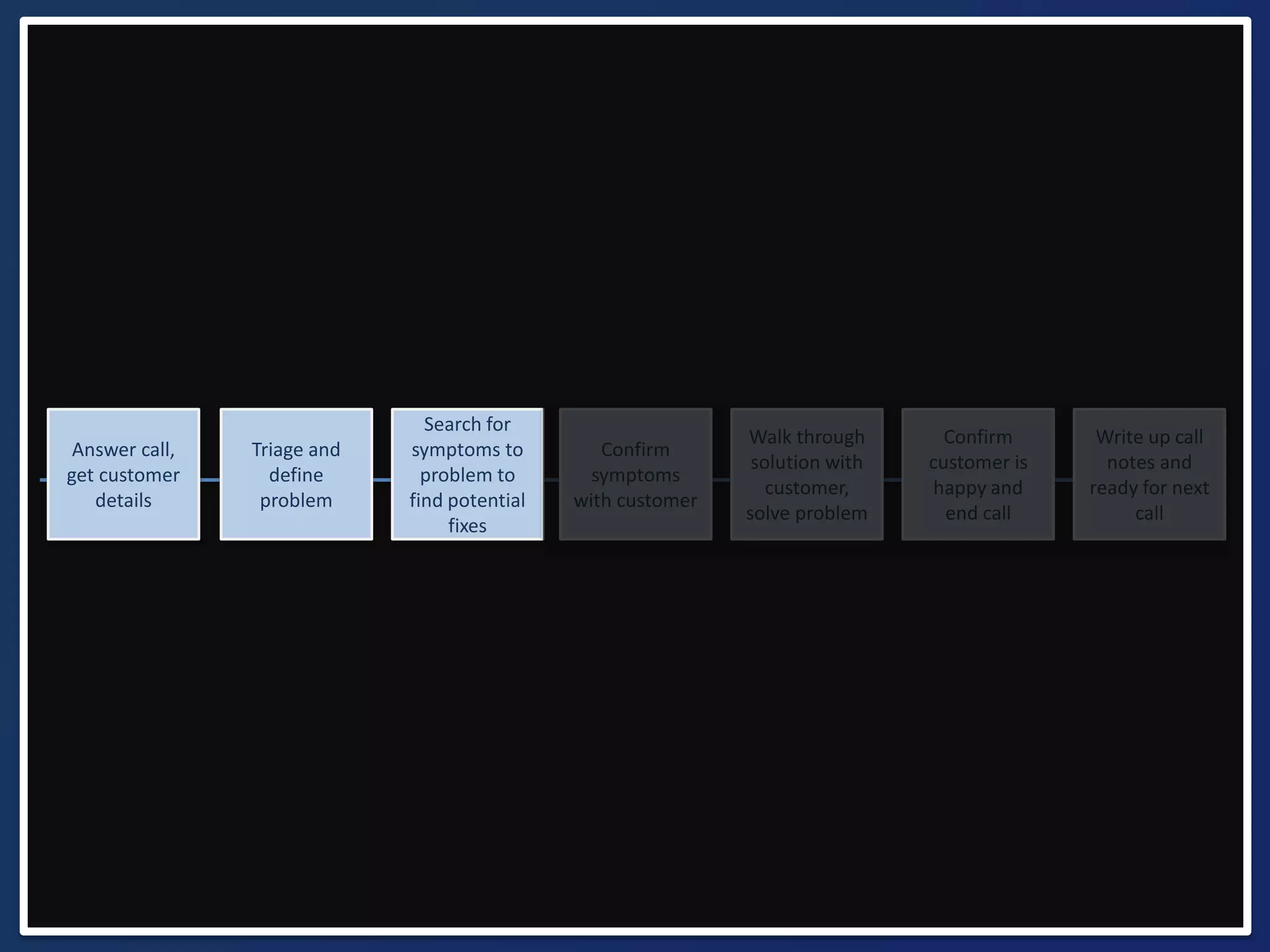 Write up call 
notes and 
ready for next 
call 
Confirm 
customer is 
happy and 
end call 
Walk through 
solution with 
customer, 
solve problem 
Confirm 
symptoms 
with customer 
Search for 
symptoms to 
problem to 
find potential 
fixes 
Triage and 
define 
problem 
Answer call, 
get customer 
details 
 