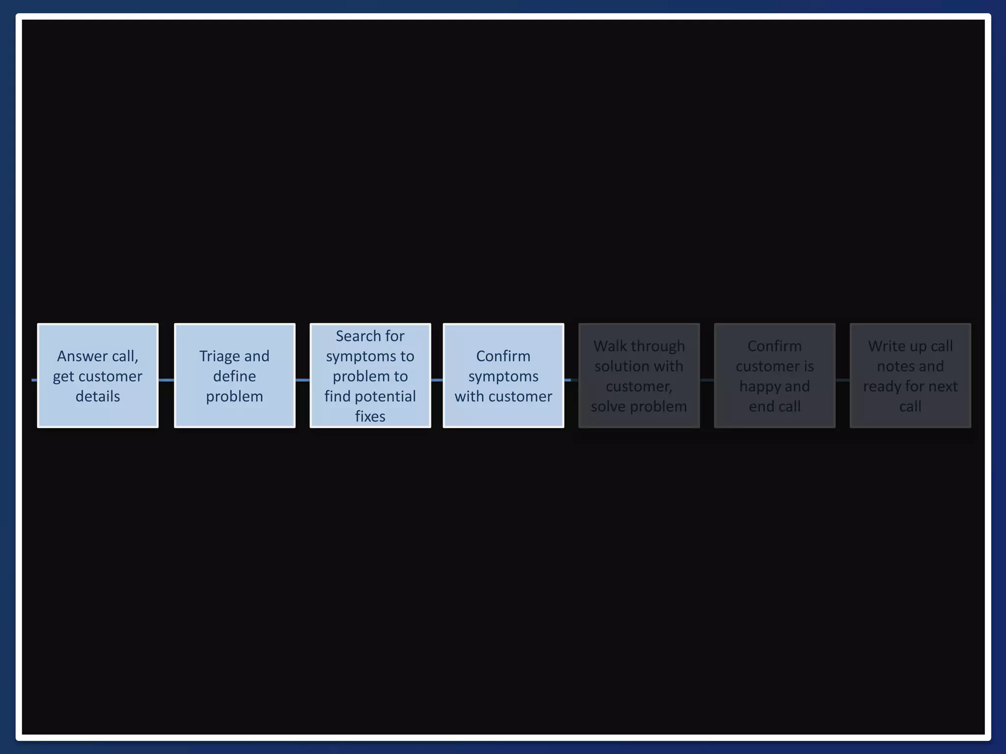 Write up call 
notes and 
ready for next 
call 
Confirm 
customer is 
happy and 
end call 
Walk through 
solution with 
customer, 
solve problem 
Confirm 
symptoms 
with customer 
Search for 
symptoms to 
problem to 
find potential 
fixes 
Triage and 
define 
problem 
Answer call, 
get customer 
details 
 