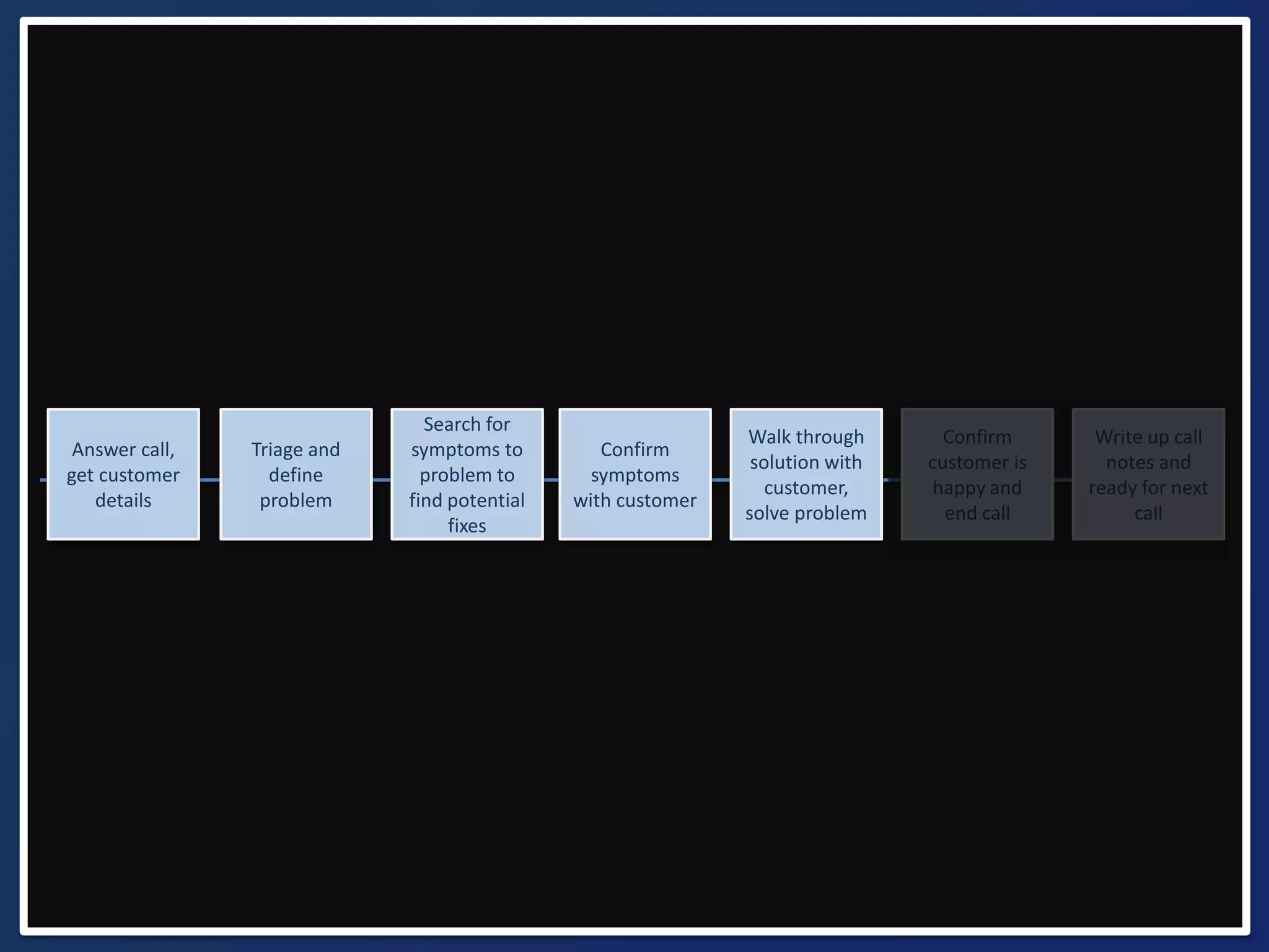 Write up call 
notes and 
ready for next 
call 
Confirm 
customer is 
happy and 
end call 
Walk through 
solution with 
customer, 
solve problem 
Confirm 
symptoms 
with customer 
Search for 
symptoms to 
problem to 
find potential 
fixes 
Triage and 
define 
problem 
Answer call, 
get customer 
details 
 