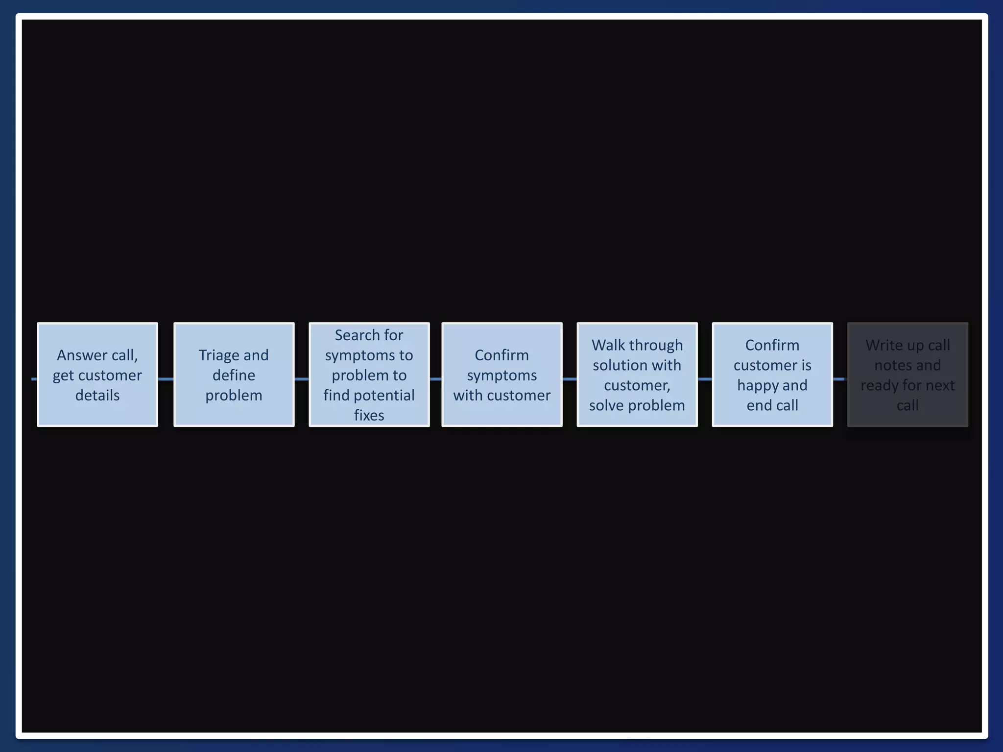 Write up call 
notes and 
ready for next 
call 
Confirm 
customer is 
happy and 
end call 
Walk through 
solution with 
customer, 
solve problem 
Confirm 
symptoms 
with customer 
Search for 
symptoms to 
problem to 
find potential 
fixes 
Triage and 
define 
problem 
Answer call, 
get customer 
details 
 