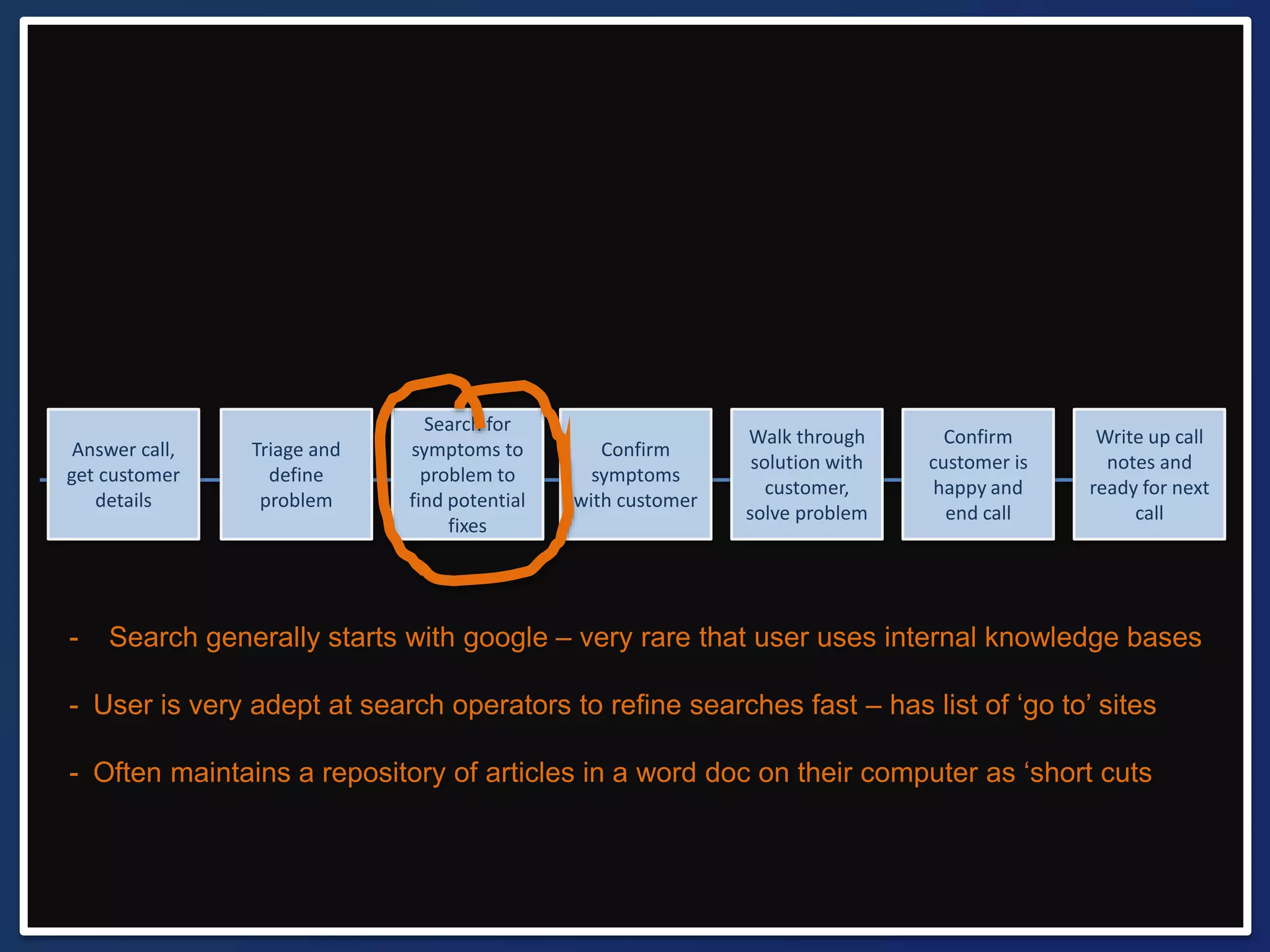 Write up call 
notes and 
ready for next 
call 
Confirm 
customer is 
happy and 
end call 
Walk through 
solution with 
customer, 
solve problem 
Confirm 
symptoms 
with customer 
Search for 
symptoms to 
problem to 
find potential 
fixes 
Triage and 
define 
problem 
Answer call, 
get customer 
details 
- Search generally starts with google – very rare that user uses internal knowledge bases 
- User is very adept at search operators to refine searches fast – has list of ‘go to’ sites 
- Often maintains a repository of articles in a word doc on their computer as ‘short cuts 
 