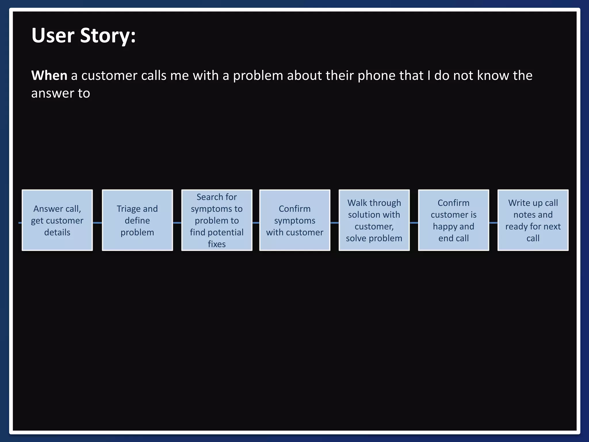 When a customer calls me with a problem about their phone that I do not know the 
answer to 
Write up call 
notes and 
ready for next 
call 
Confirm 
customer is 
happy and 
end call 
Walk through 
solution with 
customer, 
solve problem 
Confirm 
symptoms 
with customer 
Search for 
symptoms to 
problem to 
find potential 
fixes 
User Story: 
Triage and 
define 
problem 
Answer call, 
get customer 
details 
 