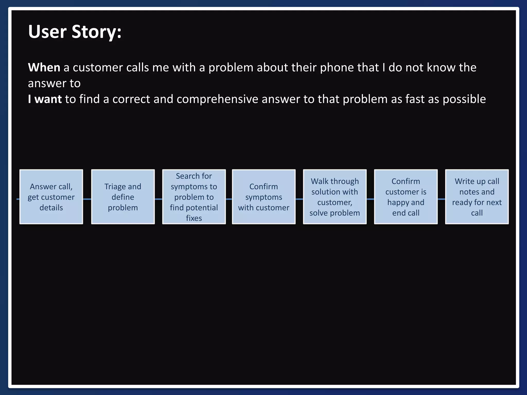 When a customer calls me with a problem about their phone that I do not know the 
answer to 
I want to find a correct and comprehensive answer to that problem as fast as possible 
Write up call 
notes and 
ready for next 
call 
Confirm 
customer is 
happy and 
end call 
Walk through 
solution with 
customer, 
solve problem 
Confirm 
symptoms 
with customer 
Search for 
symptoms to 
problem to 
find potential 
fixes 
User Story: 
Triage and 
define 
problem 
Answer call, 
get customer 
details 
 