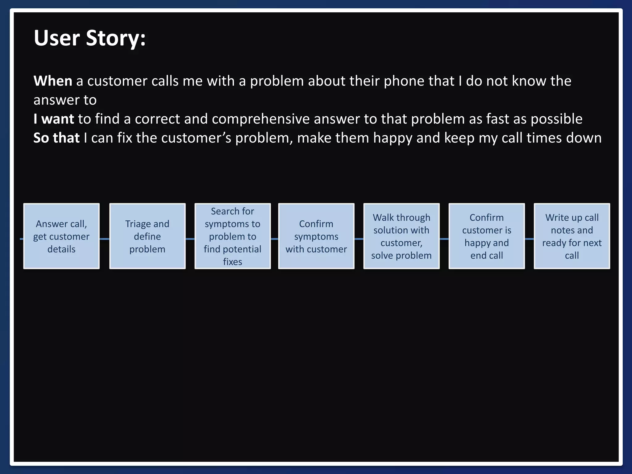 When a customer calls me with a problem about their phone that I do not know the 
answer to 
I want to find a correct and comprehensive answer to that problem as fast as possible 
So that I can fix the customer’s problem, make them happy and keep my call times down 
Write up call 
notes and 
ready for next 
call 
Confirm 
customer is 
happy and 
end call 
Walk through 
solution with 
customer, 
solve problem 
Confirm 
symptoms 
with customer 
Search for 
symptoms to 
problem to 
find potential 
fixes 
User Story: 
Triage and 
define 
problem 
Answer call, 
get customer 
details 
 