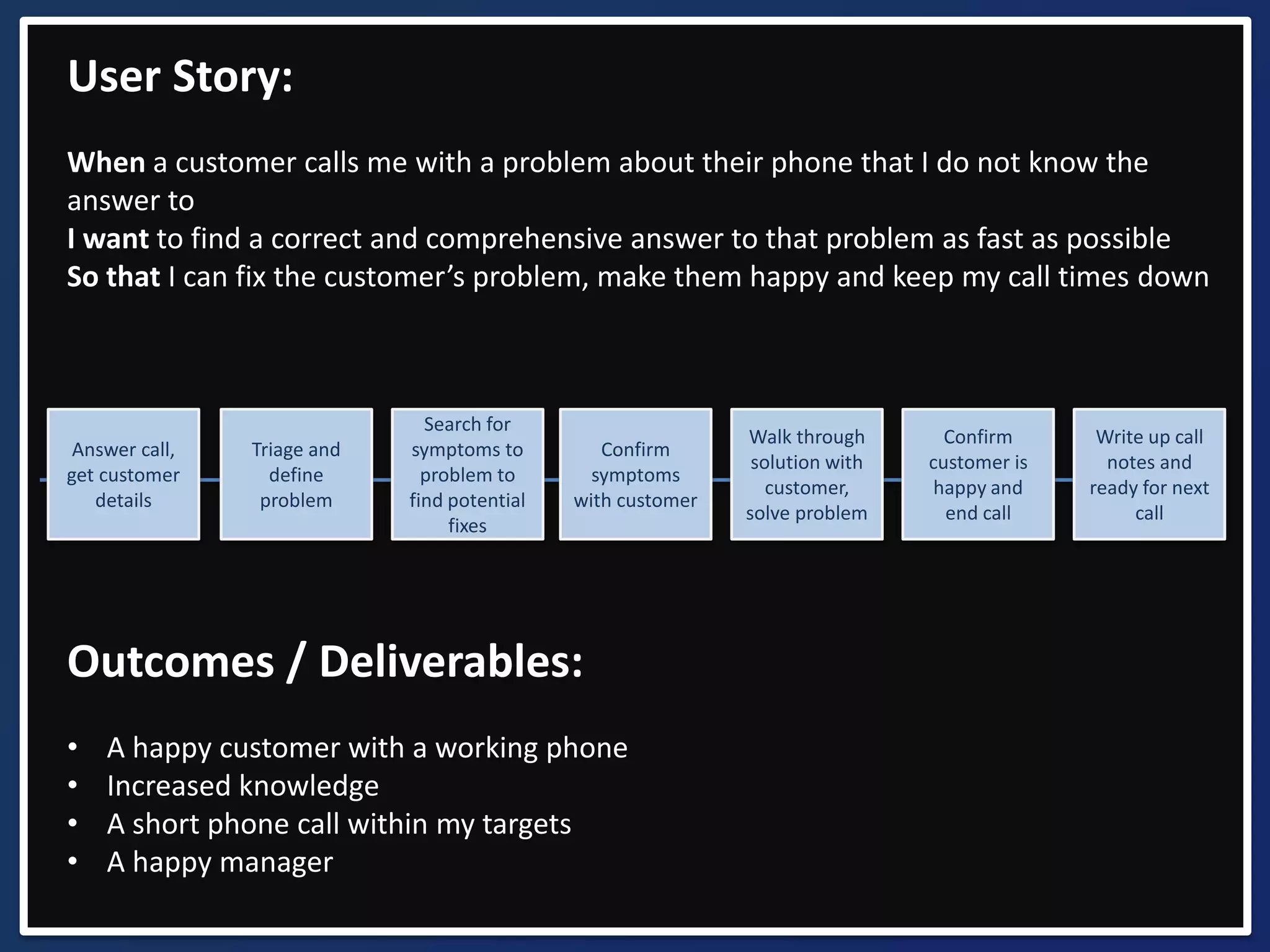 When a customer calls me with a problem about their phone that I do not know the 
answer to 
I want to find a correct and comprehensive answer to that problem as fast as possible 
So that I can fix the customer’s problem, make them happy and keep my call times down 
Write up call 
notes and 
ready for next 
call 
Confirm 
customer is 
happy and 
end call 
Walk through 
solution with 
customer, 
solve problem 
Confirm 
symptoms 
with customer 
Search for 
symptoms to 
problem to 
find potential 
fixes 
User Story: 
Triage and 
define 
problem 
Answer call, 
get customer 
details 
Outcomes / Deliverables: 
• A happy customer with a working phone 
• Increased knowledge 
• A short phone call within my targets 
• A happy manager 
 