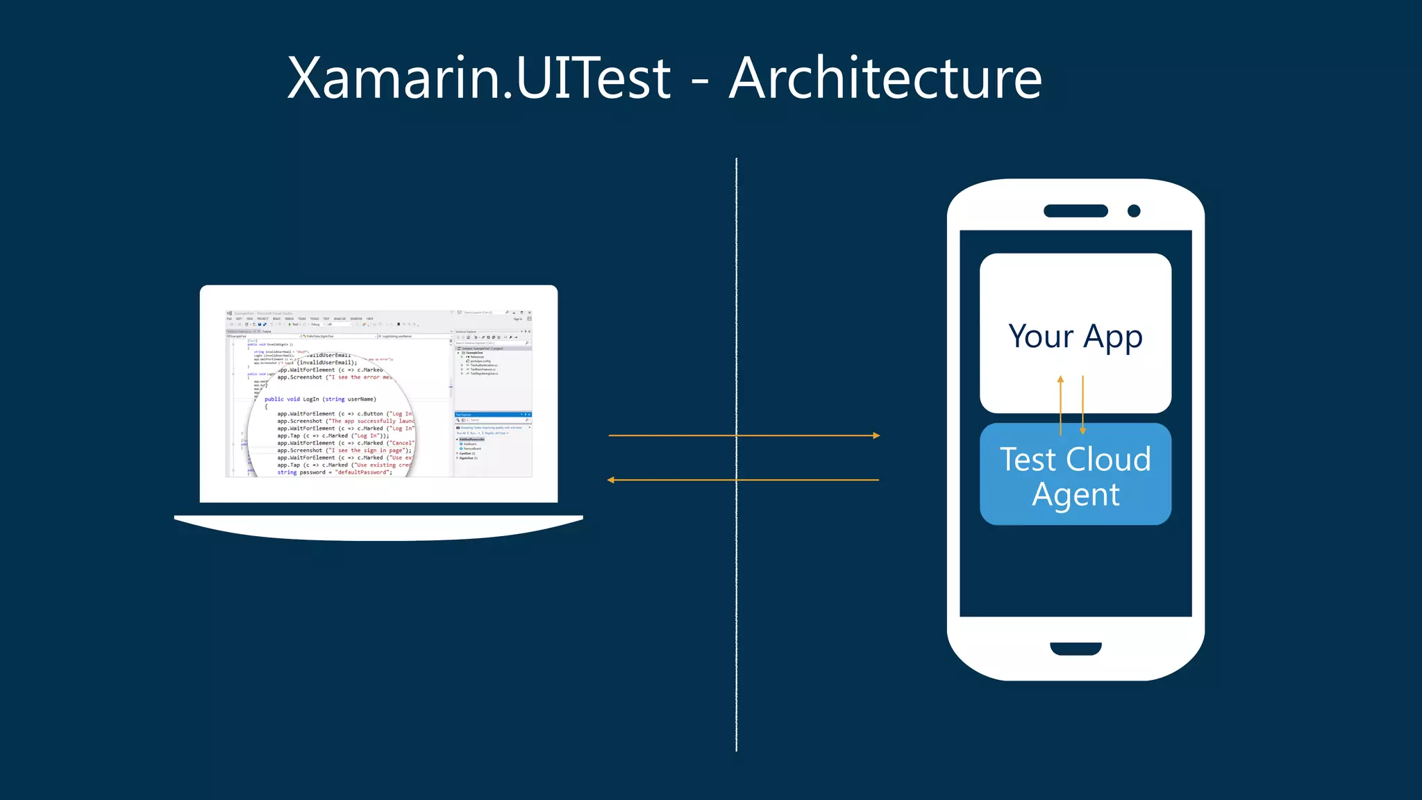 Xamarin.UITest - Architecture 
Your App 
Test Cloud 
Agent 
 