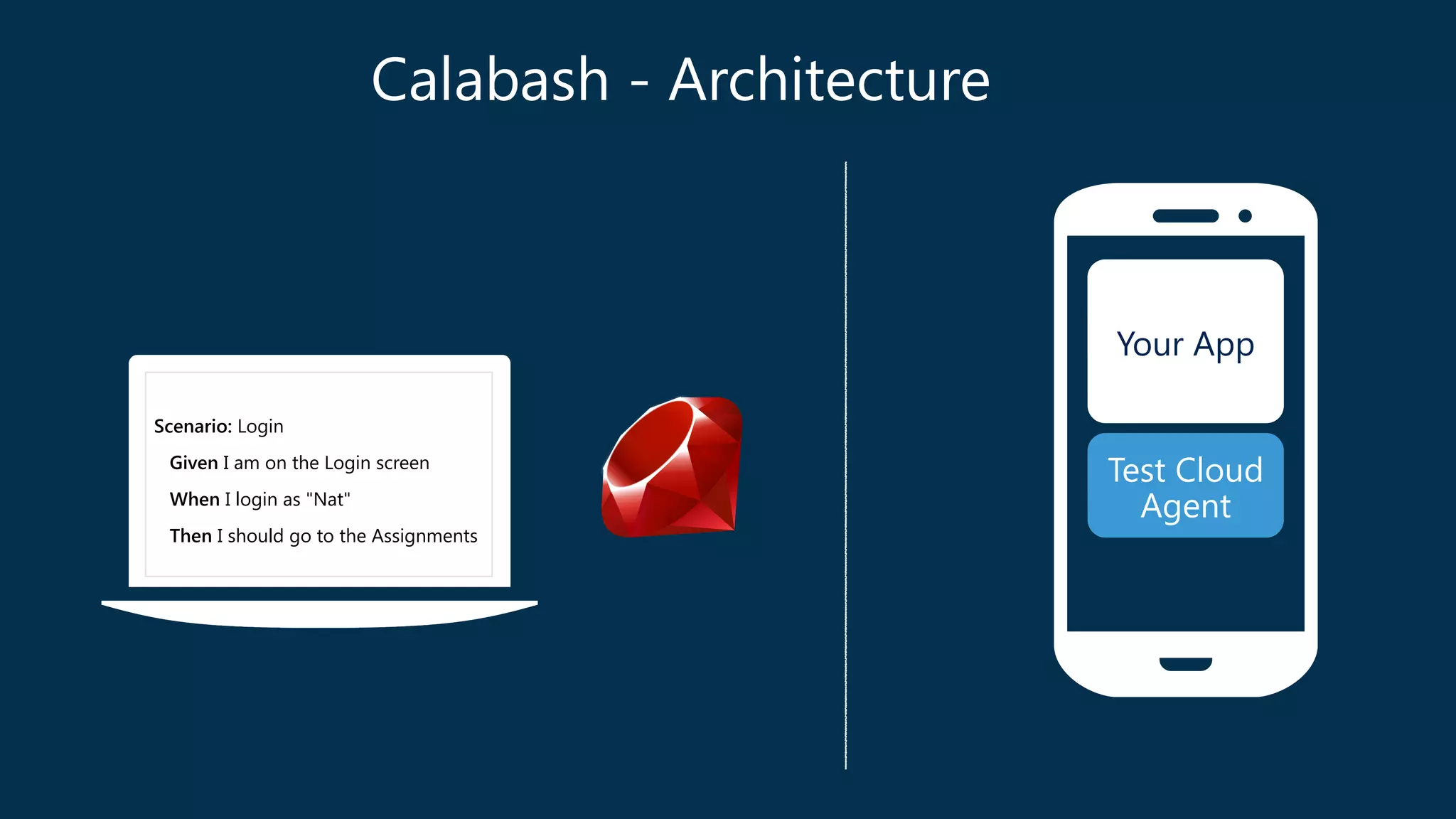 Calabash - Architecture 
Your App 
Test Cloud 
Agent 
! 
Scenario: Login 
Given I am on the Login screen 
When I login as "Nat" 
Then I should go to the Assignments 
 