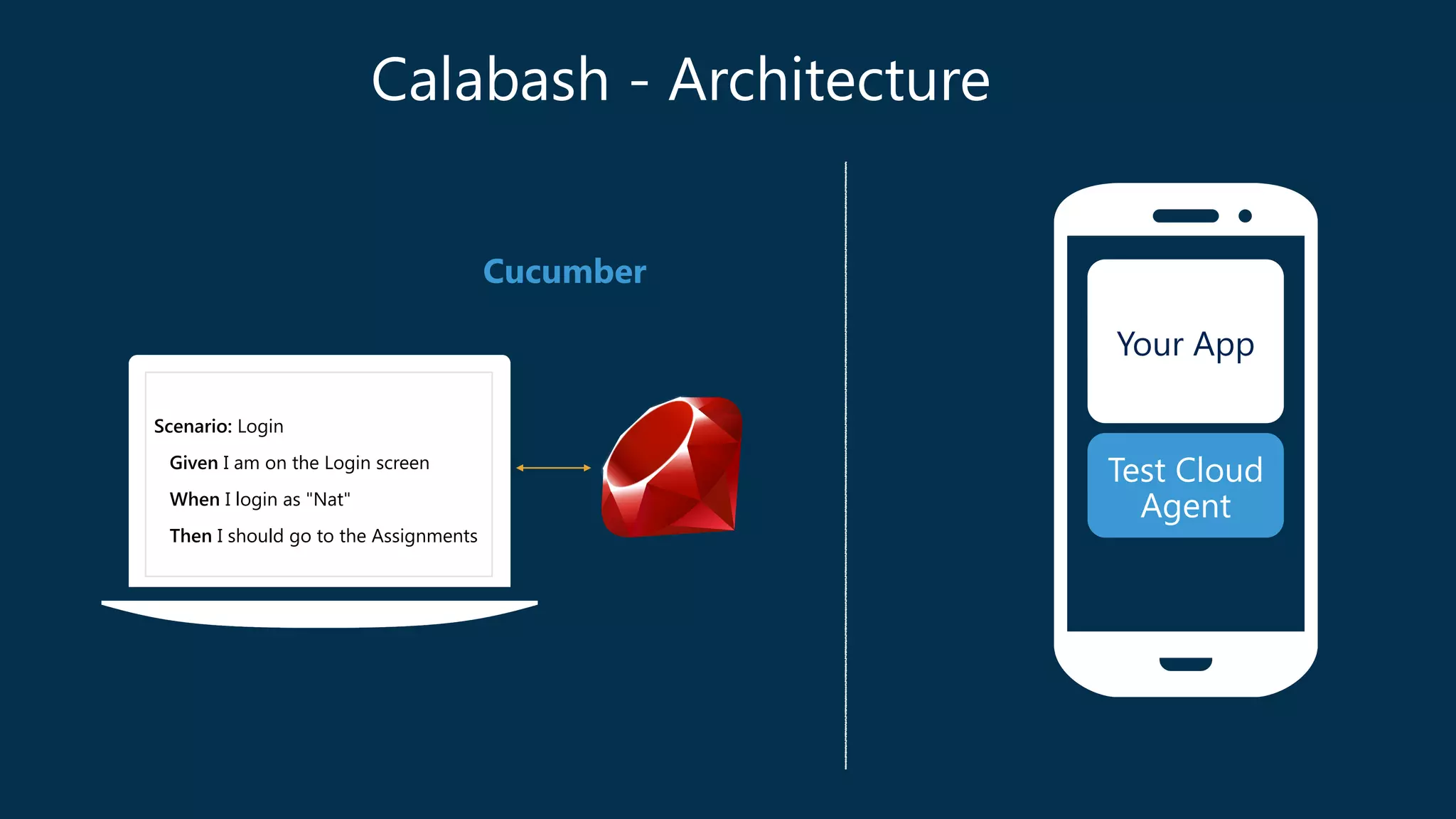 Calabash - Architecture 
Your App 
Test Cloud 
Agent 
Cucumber 
! 
Scenario: Login 
Given I am on the Login screen 
When I login as "Nat" 
Then I should go to the Assignments 
 