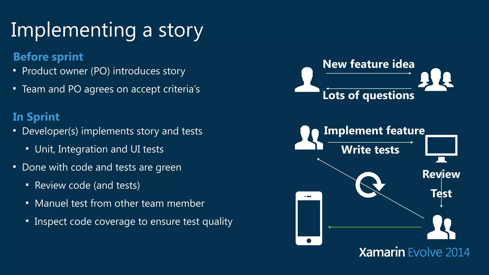Implementing a story 
Before sprint 
■ Product owner (PO) introduces story 
■ Team and PO agrees on accept criteria’s 
New feature idea 
Lots of questions 
Implement feature 
Write tests 
Review 
Test 
In Sprint 
■ Developer(s) implements story and tests 
■ Unit, Integration and UI tests 
■ Done with code and tests are green 
■ Review code (and tests) 
■ Manuel test from other team member 
■ Inspect code coverage to ensure test quality 
 
