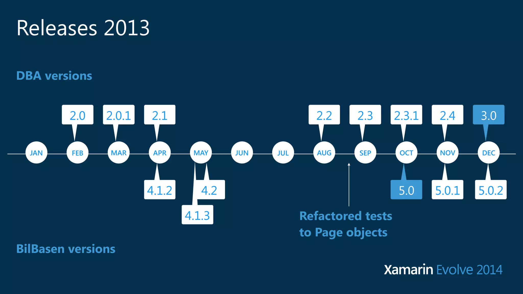 Releases 2013 
DBA versions 
JAN 
2.0 2.0.1 2.1 2.2 2.3 2.3.1 2.4 3.0 
FEB MAR APR MAY JUN JUL AUG SEP OCT NOV DEC 
BilBasen versions 
4.2 5.0 5.0.1 5.0.2 
Refactored tests 
to Page objects 
4.1.2 
4.1.3 
 