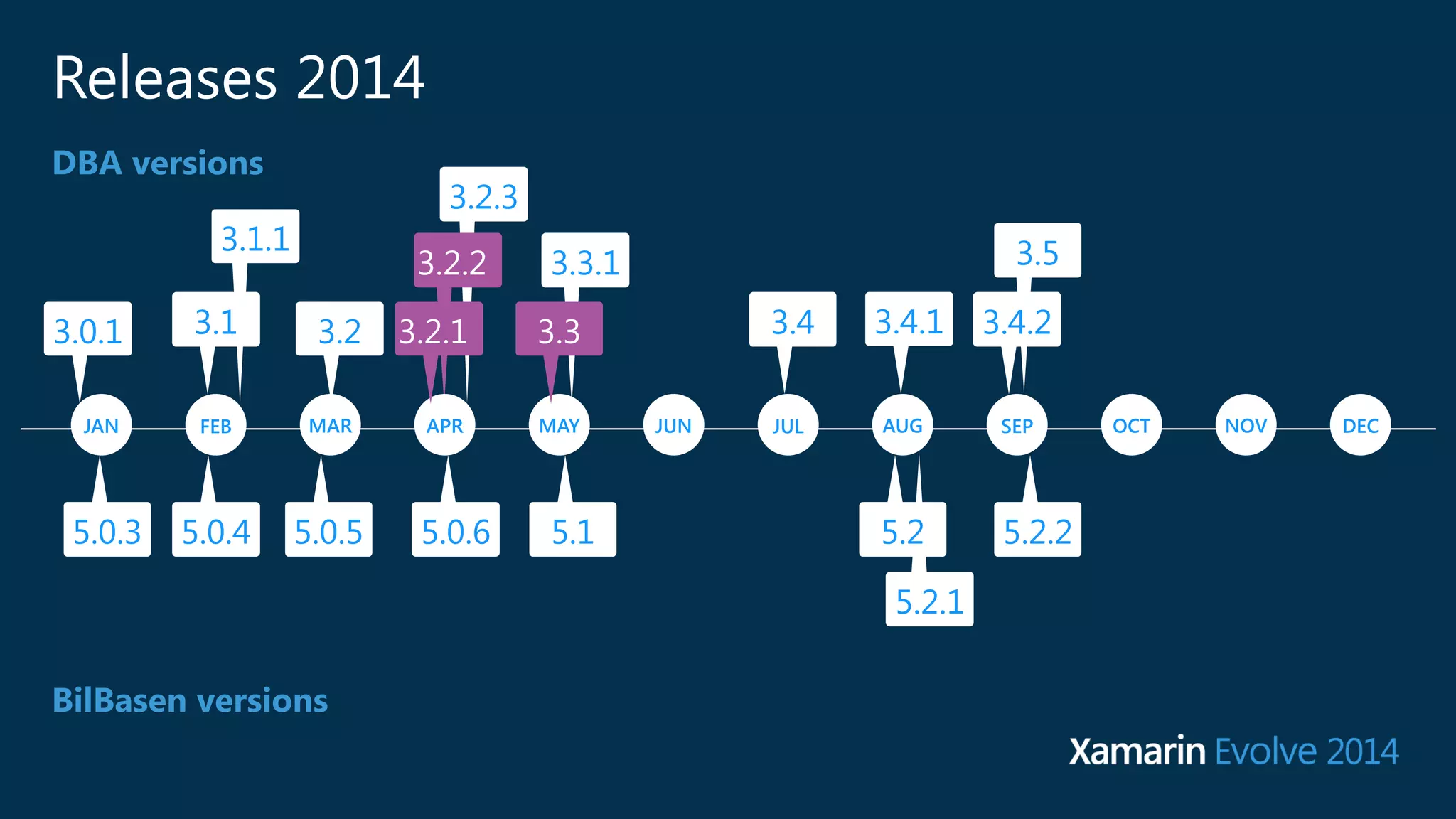 3.3.1 3.5 
3.2 3.3 3.4.1 
3.0.1 3.1 3.2.1 3.4 3.4.2 
FEB MAR APR MAY JUN JUL AUG SEP OCT NOV DEC 
5.0.4 5.0.5 5.0.6 5.1 5.2 5.2.2 
5.2.1 
3.2.3 
Releases 2014 
DBA versions 
3.1.1 3.2.2 
JAN 
5.0.3 
BilBasen versions 
 