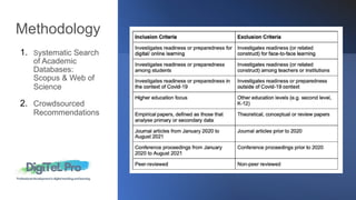 Methodology
1. Systematic Search
of Academic
Databases:
Scopus & Web of
Science
2. Crowdsourced
Recommendations
 