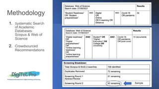 Methodology
1. Systematic Search
of Academic
Databases:
Scopus & Web of
Science
2. Crowdsourced
Recommendations
Sample
 