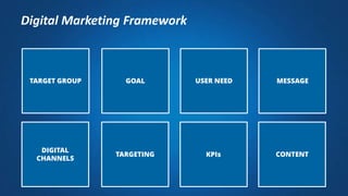 TARGET GROUP GOAL USER NEED MESSAGE
DIGITAL
CHANNELS
TARGETING KPIs CONTENT
Digital Marketing Framework
 