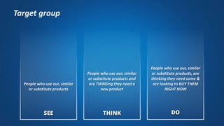 DOTHINKSEE
People who use our, similar
or substitute products
People who use our, similar
or substitute products and
are THINKing they need a
new product
People who use our, similar
or substitute products, are
thinking they need some &
are looking to BUY THEM
RIGHT NOW
Target group
 