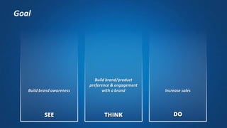 DOTHINKSEE
Build brand awareness
Build brand/product
preference & engagement
with a brand Increase sales
Goal
 