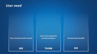 DOTHINKSEE
Feel connected with a brand
Learn more about the
product/category Get best deal possible
User need
 