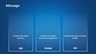 DOTHINKSEE
Creative that builds
emotions
Creative encourages
research & engagement
Creative focusing on product
& offer
Message
 
