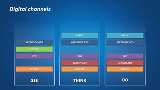 DISPLAY
SEARCH ADS
SEO
FACEBOOK ADS
SEO
EMAIL
DISPLAY DISPLAY
SEARCH ADS
SEO
SOCIAL
FACEBOOK ADS FACEBOOK ADS
EMAIL
DOTHINKSEE
Digital channels
 