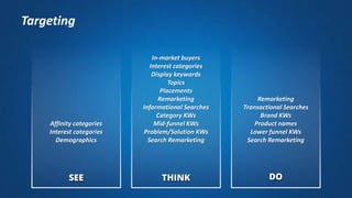 DOTHINKSEE
Affinity categories
Interest categories
Demographics
In-market buyers
Interest categories
Display keywords
Topics
Placements
Remarketing
Informational Searches
Category KWs
Mid-funnel KWs
Problem/Solution KWs
Search Remarketing
Remarketing
Transactional Searches
Brand KWs
Product names
Lower funnel KWs
Search Remarketing
Targeting
 