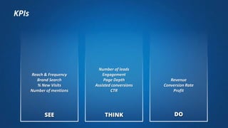 DOTHINKSEE
Reach & Frequency
Brand Search
% New Visits
Number of mentions
Number of leads
Engagement
Page Depth
Assisted conversions
CTR
Revenue
Conversion Rate
Profit
KPIs
 