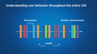 Understanding user behavior throughout the entire CDJ
Number of interactions
Length
Transactions
 