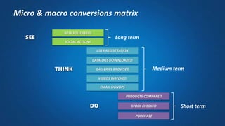 Micro & macro conversions matrix
NEW FOLLOWERS
GALLERIES BROWSED
PRODUCTS COMPARED
EMAIL SIGNUPS
SOCIAL ACTIONS
VIDEOS WATCHED
PURCHASE
STOCK CHECKED
CATALOGS DOWNLOADED
USER REGISTRATION
Long term
Short term
Medium term
DO
THINK
SEE
 