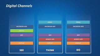DOTHINKSEE
DISPLAY
SEARCH ADS
SEO
FACEBOOK ADS
SEO
EMAIL
DISPLAY DISPLAY
SEARCH ADS
SEO
SOCIAL
FACEBOOK ADS FACEBOOK ADS
EMAIL
Digital Channels
 