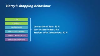 Harry‘s shopping behaviour
1 DAY
1 PRODUCT ADDED TO CART
2 SESSIONS
1 PRODUCT PURCHASED
3 PRODUCTS COMPARED
1 WIZARD USED Cart-to-Detail Rate: 33 %
Buy-to-Detail Rate: 33 %
Sessions with Transactions: 50 %
 
