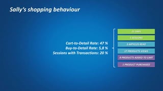 Sally‘s shopping behaviour
21 DAYS
8 PRODUCTS ADDED TO CART
5 SESSIONS
1 PRODUCT PURCHASED
17 PRODUCTS VIEWS
3 ARTICLES READCart-to-Detail Rate: 47 %
Buy-to-Detail Rate: 5,8 %
Sessions with Transactions: 20 %
 