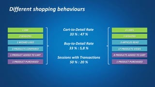 Different shopping behaviours
1 DAY
1 PRODUCT ADDED TO CART
2 SESSIONS
1 PRODUCT PURCHASED
3 PRODUCTS COMPARED
1 WIZARD USED
Cart-to-Detail Rate
33 % : 47 %
Buy-to-Detail Rate
33 % : 5,8 %
Sessions with Transactions
50 % : 20 %
21 DAYS
8 PRODUCTS ADDED TO CART
5 SESSIONS
1 PRODUCT PURCHASED
17 PRODUCTS VIEWS
3 ARTICLES READ
 