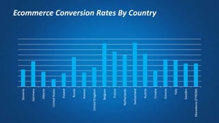 Slovenia
Germany
Albania
UnitedStates
Poland
Russia
Kosovo
UnitedKingdom
Belgium
France
Netherlands
Switzerland
Austria
Croatia
Estonia
Italy
Sweden
Macedonia(FYROM)
Ecommerce Conversion Rates By Country
 