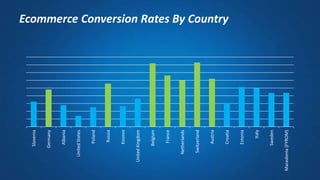 Slovenia
Germany
Albania
UnitedStates
Poland
Russia
Kosovo
UnitedKingdom
Belgium
France
Netherlands
Switzerland
Austria
Croatia
Estonia
Italy
Sweden
Macedonia(FYROM)
Ecommerce Conversion Rates By Country
 