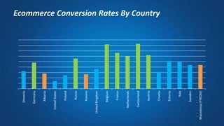 Slovenia
Germany
Albania
UnitedStates
Poland
Russia
Kosovo
UnitedKingdom
Belgium
France
Netherlands
Switzerland
Austria
Croatia
Estonia
Italy
Sweden
Macedonia(FYROM)
Ecommerce Conversion Rates By Country
 