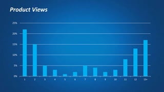 0%
5%
10%
15%
20%
25%
1 2 3 4 5 6 7 8 9 10 11 12 13+
Product Views
 