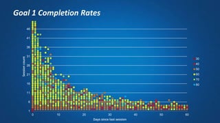 1
6
11
16
21
26
31
36
41
46
0 10 20 30 40 50 60
Sessioncount
Days since last session
30
40
50
60
70
80
Goal 1 Completion Rates
 