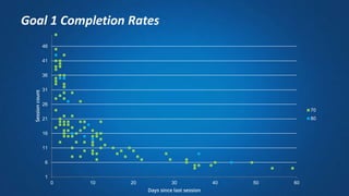 1
6
11
16
21
26
31
36
41
46
0 10 20 30 40 50 60
Sessioncount
Days since last session
70
80
Goal 1 Completion Rates
 