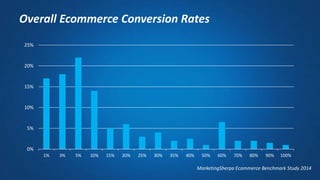 0%
5%
10%
15%
20%
25%
1% 3% 5% 10% 15% 20% 25% 30% 35% 40% 50% 60% 70% 80% 90% 100%
MarketingSherpa Ecommerce Benchmark Study 2014
Overall Ecommerce Conversion Rates
 