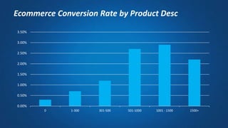 0.00%
0.50%
1.00%
1.50%
2.00%
2.50%
3.00%
3.50%
0 1-300 301-500 501-1000 1001 - 1500 1500+
Ecommerce Conversion Rate by Product Desc
 