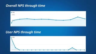 Overall NPS through time
User NPS through time
 