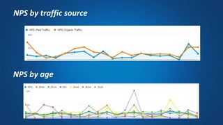 NPS by traffic source
NPS by age
 