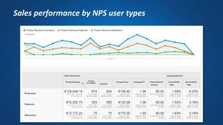 Sales performance by NPS user types
 
