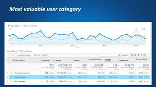 Most valuable user category
 