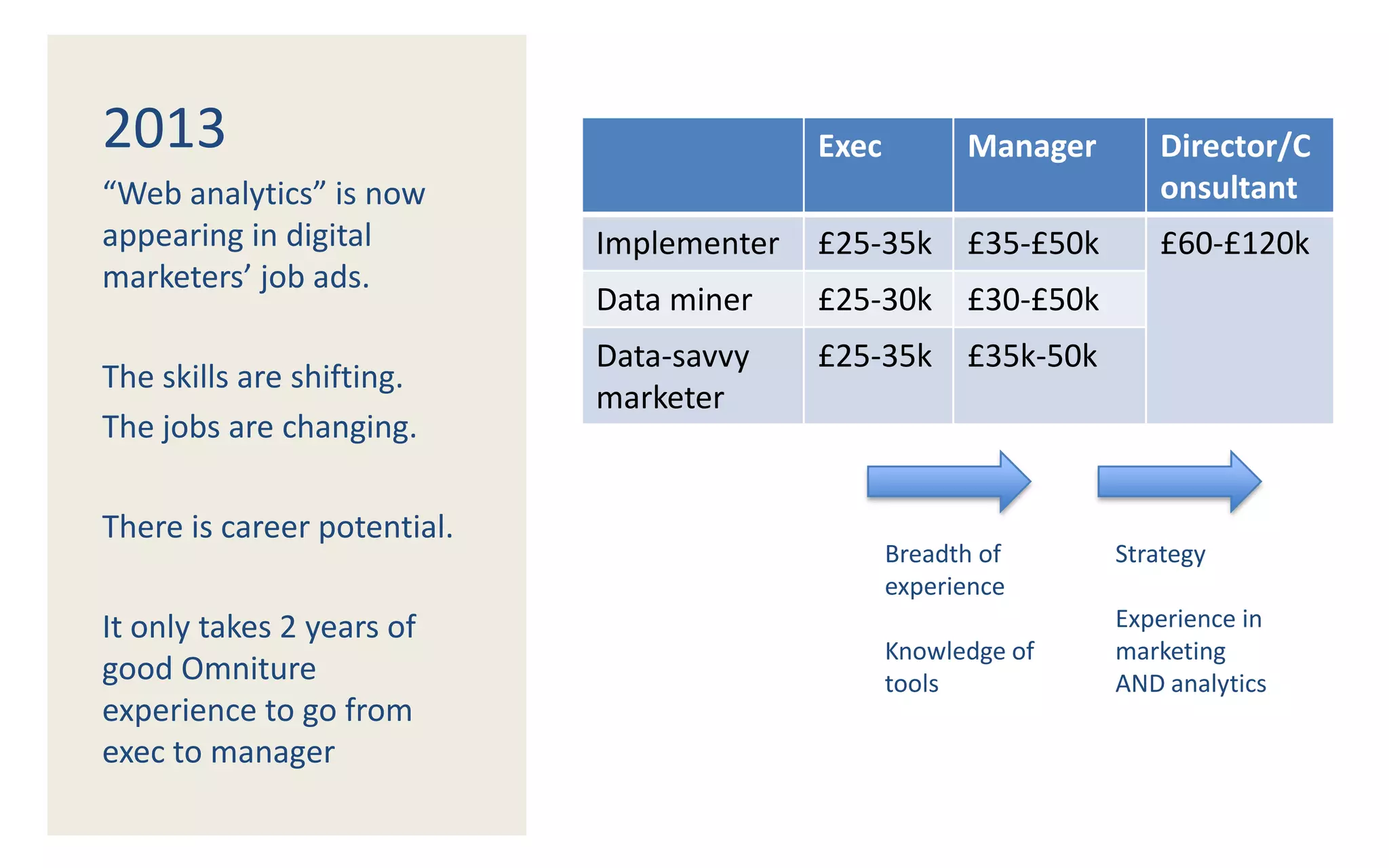 What is their current
situation? Contractor
15%
Web
analytics
agency
12%
Digital
agency
15%
Client-side
35%
Looking for
work
23%
Current job situation
 