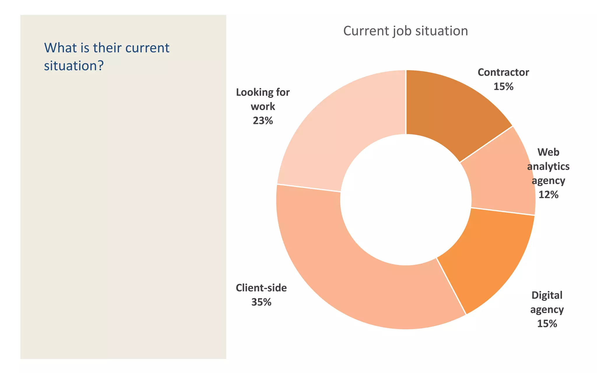What new skills/tools are
expected to be in
demand? 6
6
3
4
Tag management
Data mining
Data visualisation/clickmaps
Testing/optimisation
Hot skills/tools
 
