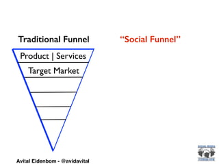 Product | Services
Target Market
Traditional Funnel “Social Funnel”
Avital Eidenbom - @avidavital
 