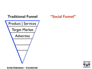 Product | Services
Target Market
Advertise
Traditional Funnel “Social Funnel”
Avital Eidenbom - @avidavital
 