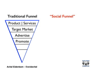 Product | Services
Target Market
Advertise
Promote
Traditional Funnel “Social Funnel”
Avital Eidenbom - @avidavital
 