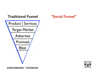 Product | Services
Target Market
Advertise
Promote
Blast
Traditional Funnel “Social Funnel”
Avital Eidenbom - @avidavital
 